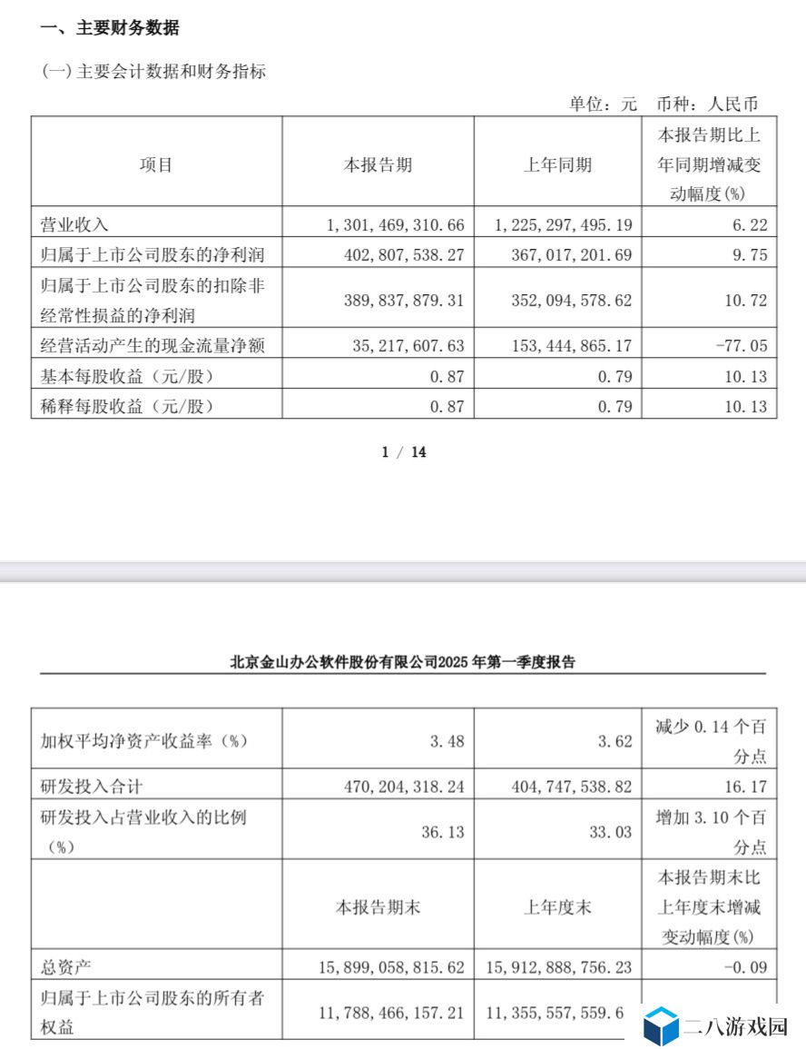金山办公 2025 年一季度营收 13.01 亿元同比增长 6.22%，WPS Office 全球月活设备数 6.47 亿