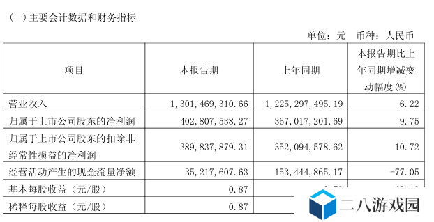 金山办公 2025 年一季度归母净利润 4.03 亿元，同比增长 9.75%