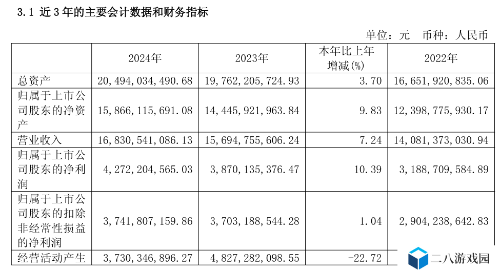 公牛集团 2024 年归母净利润 42.72 亿元，同比增长 10.39%