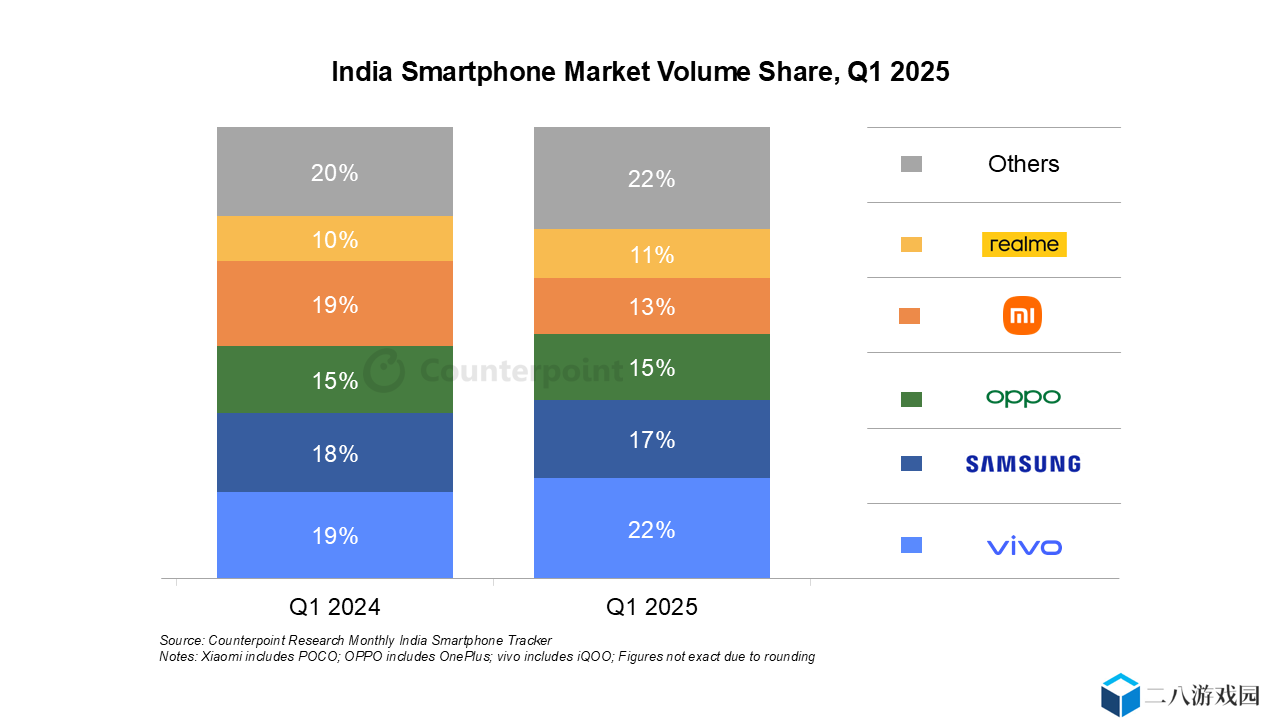 CounterPoint 报告 2025Q1 印度手机出货量：vivo 占 22%、三星 17%、OPPO 15%、小米 13%、realme 11%