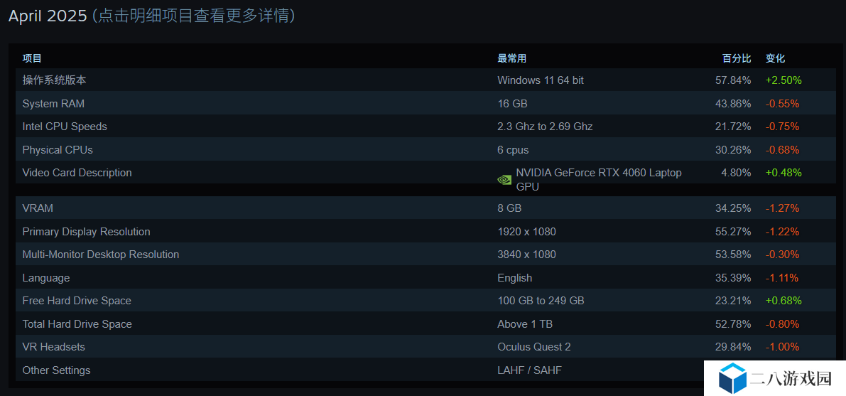 Steam 平台 2025 年 4 月软硬件调查结果出炉，RTX 4060 笔记本显卡份额登顶