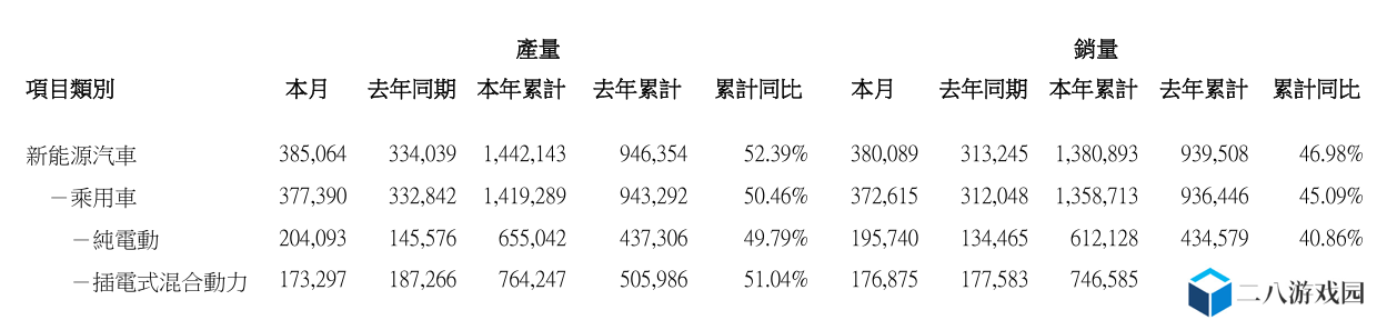 比亚迪 4 月乘用车销量 372615 辆，同比增长 19.4%