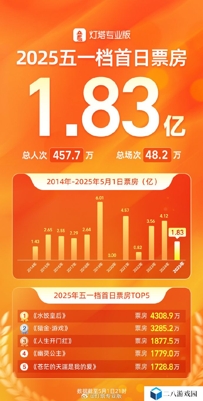 2025 年五一档首日票房 1.83 亿，《水饺皇后》《猎金・游戏》《人生开门红》前三