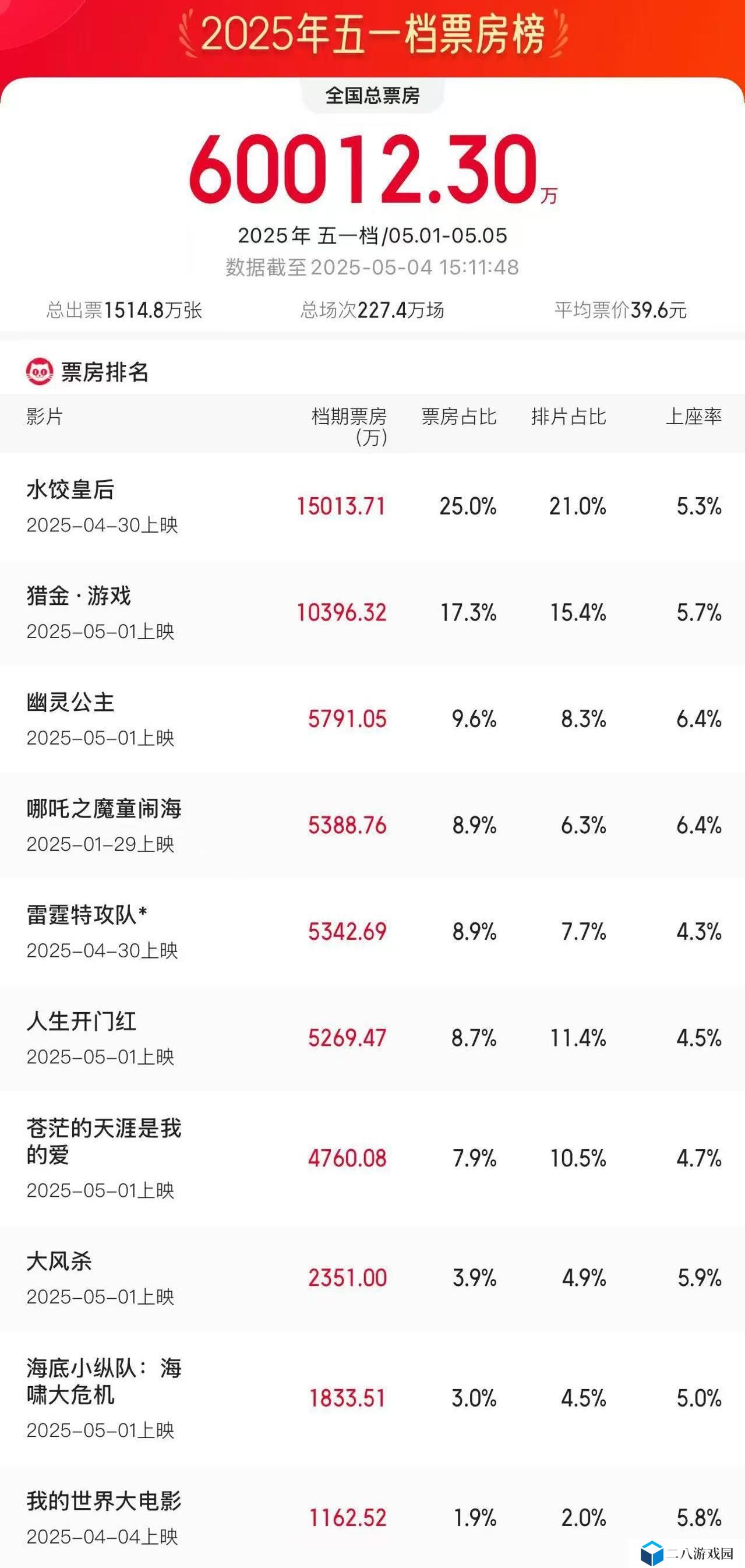 2025 五一档电影票房破 6 亿：《水饺皇后》《猎金・游戏》《幽灵公主》分列前三