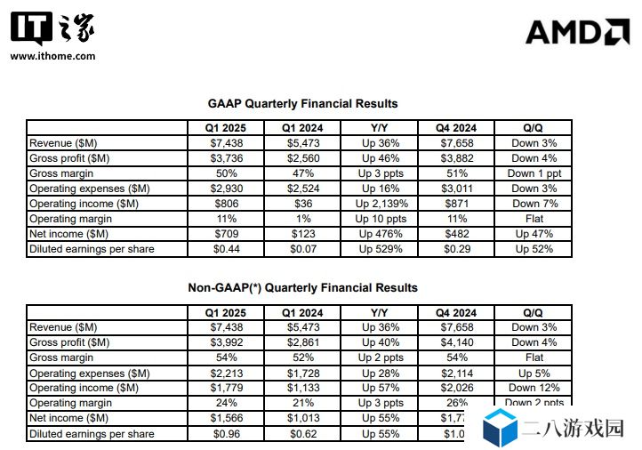 AMD 2025 年第一季度营业利润同比增长 2139%：数据中心业务营收增长 57%，客户端处理器增长 68%