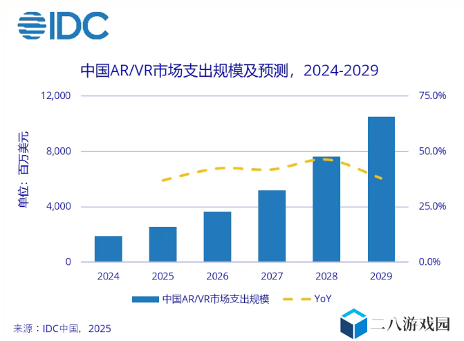 IDC：中国 AR / VR 市场将以 41.1% 复合年均增长率高速增长