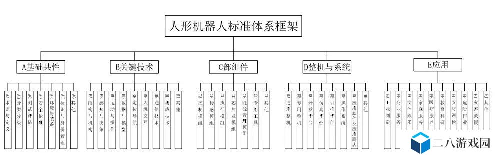 《人形机器人标准体系框架》发布：避免企业“重复造轮子”，明确产业技术缺口