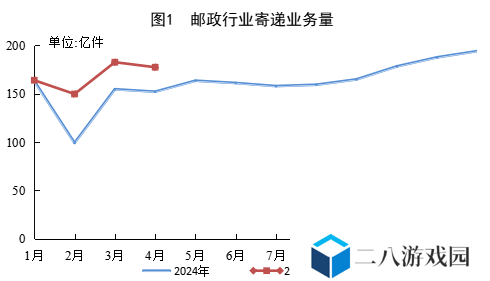 国家邮政局：1 至 4 月我国快递业务量 614.5 亿件，同比增长 20.9%