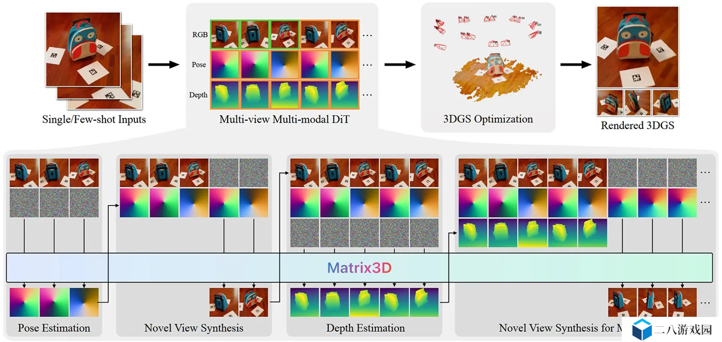 3 张照片 → 全景 3D：苹果携手推出革命性 AI 模型 Matrix3D，简化 3D 重建过程