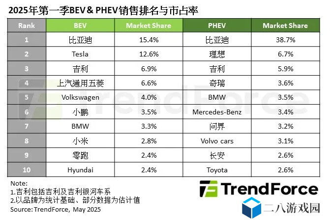 TrendForce：2025 年第一季度全球新能源车销量突破 400 万辆，年增 39%