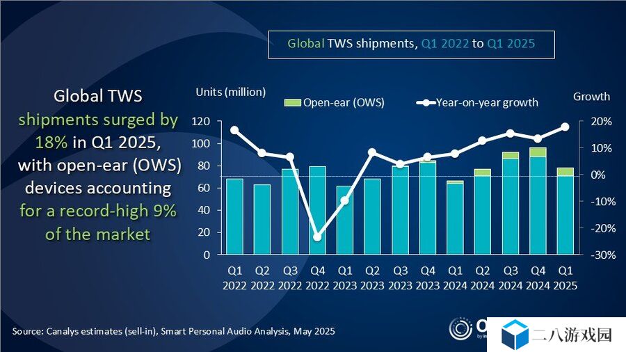 Canalys 报告 2025Q1 全球 TWS 耳机出货量：苹果同比增 12%、小米增 63%、三星增 8%、华为增 40%